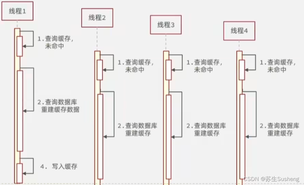 【Redis】Redis经典问题：缓存穿透、缓存击穿、缓存雪崩插图(5)