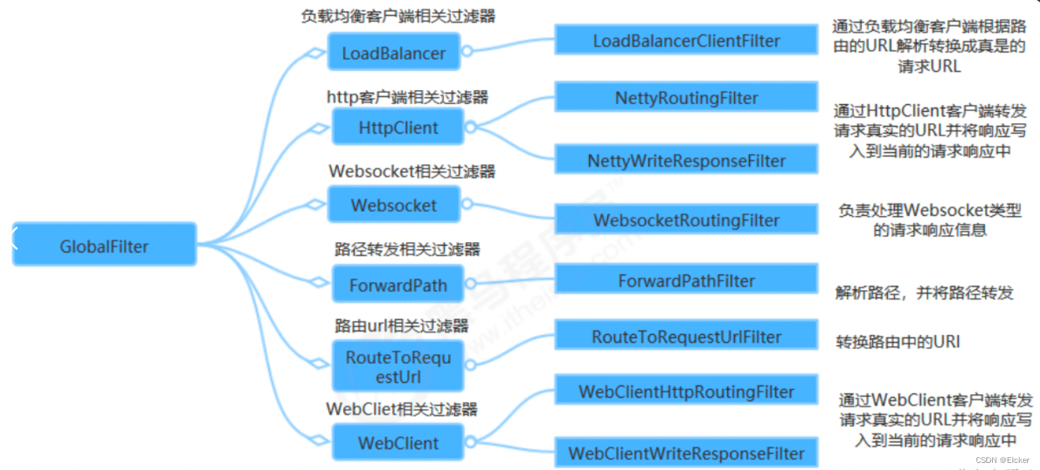 玩转微服务-GateWay插图(7)