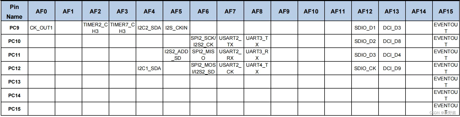 ARM32开发——GD32F4串口引脚和复用功能查询插图(6)