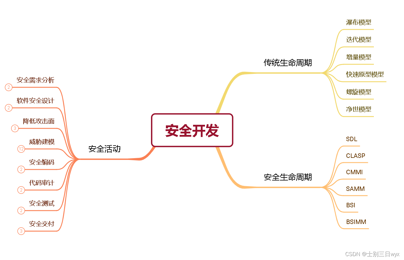 Web安全：软件开发的安全问题与解决方案插图