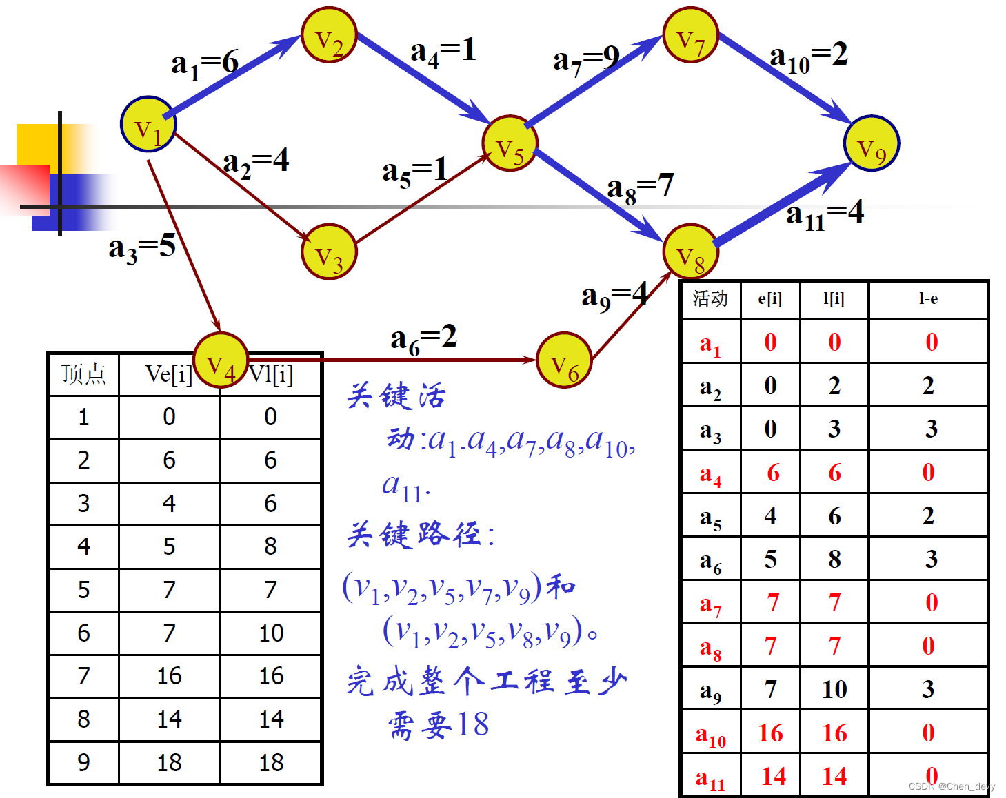 【数据结构】图论——AOV和AOE（拓扑排序、存放表达式、关键活动、关键路径）插图(6)