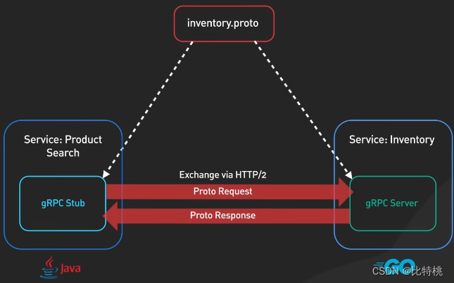 API 接口选择那个？RESTful、GraphQL、gRPC、WebSocket、Webhook插图(14)