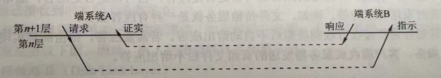 【计算机网络】P3 计算机网络协议、接口、服务的概念、区别以及计算机网络提供的三种服务方式插图