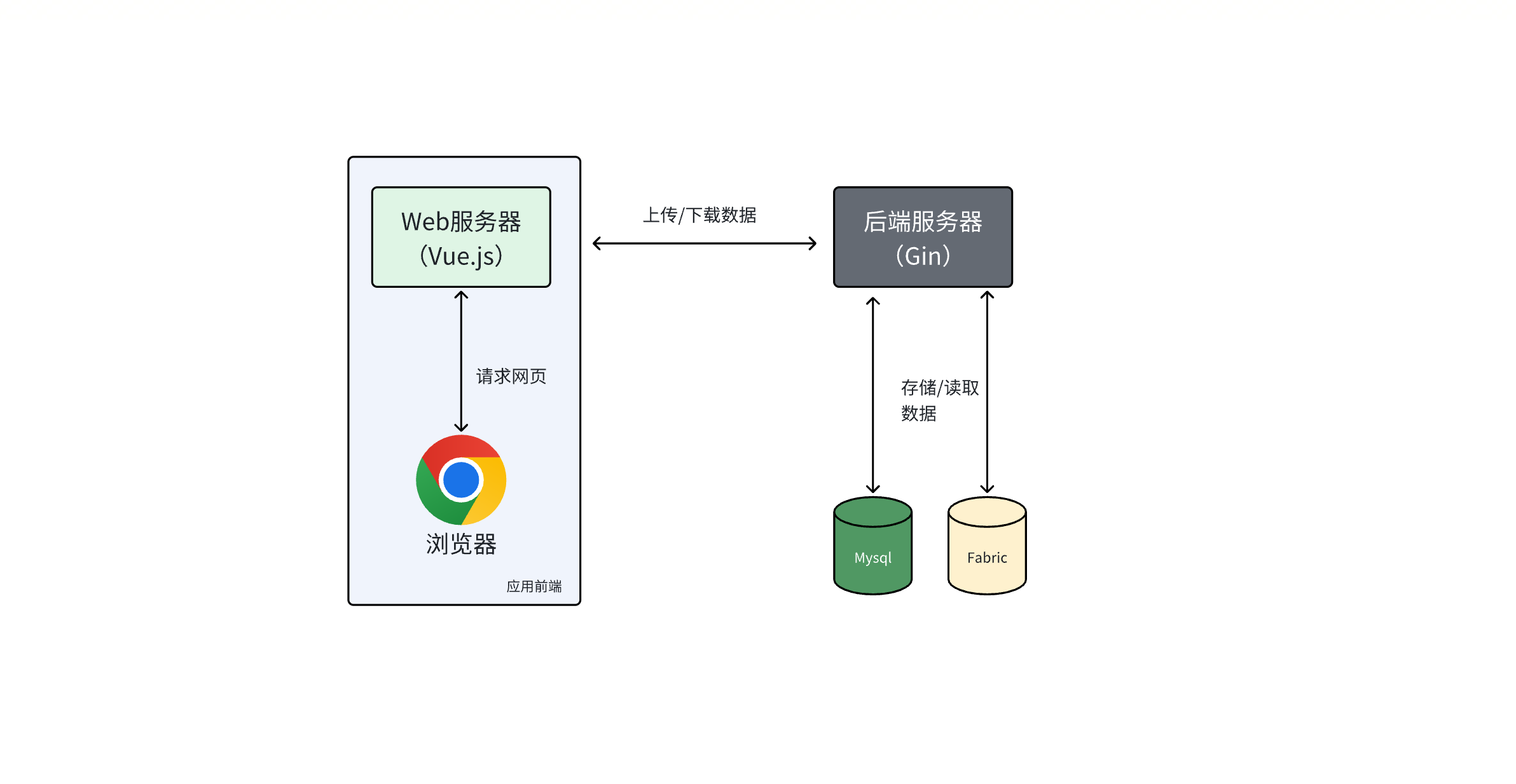 基于区块链Hyperledger FabricV2.5的农产品溯源/商品/通用溯源应用系统模板插图(1)