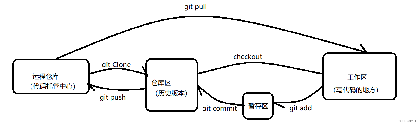 Git基本使用（很详细）插图