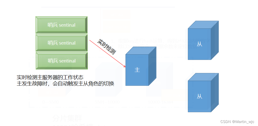 3. redis常见部署架构插图(1)