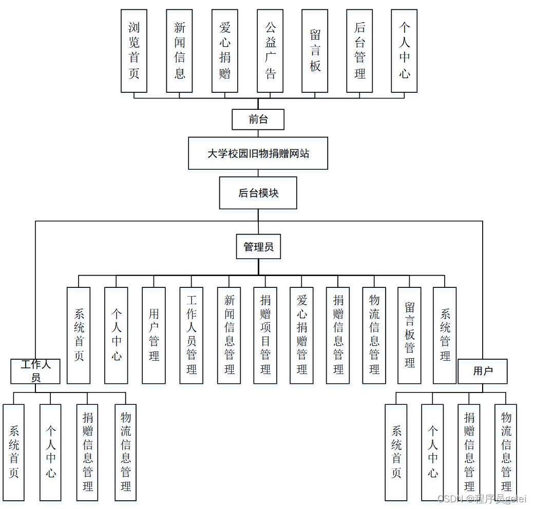 基于SpringBoot+Vue大学校园旧物捐赠网站设计和实现(源码+LW+调试文档+讲解等)插图(10)