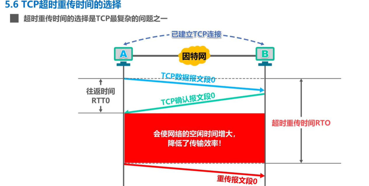 计算机网络学习记录 运输层 Day5插图(34)