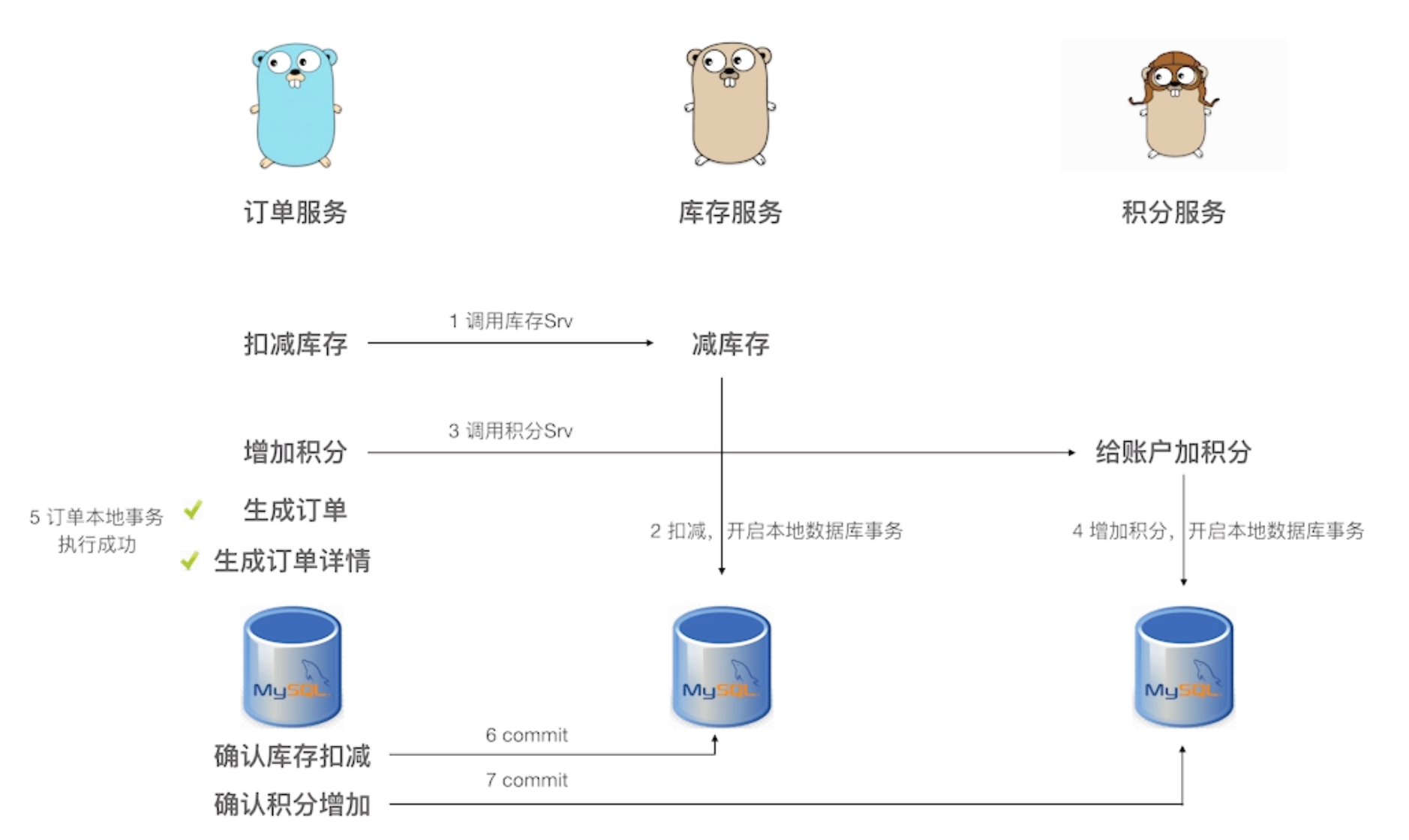 Go微服务: 基于使用场景理解分布式之二阶段提交插图