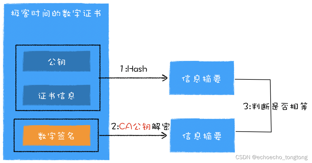 浏览器工作原理与实践–HTTPS：浏览器如何验证数字证书插图(1)