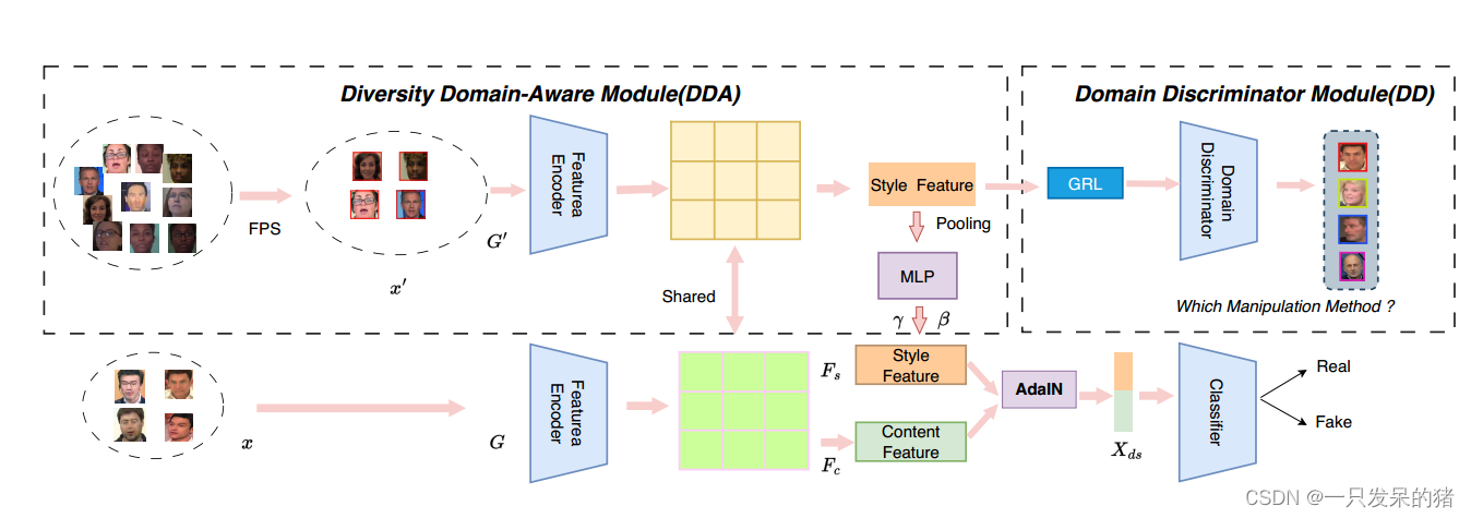 论文阅读《SELECTIVE DOMAIN-INVARIANT FEATURE FOR GENERALIZABLE DEEPFAKEDETECTION》插图