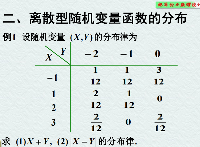 【线性代数】第三章 多维随机变量及其分布插图(27)