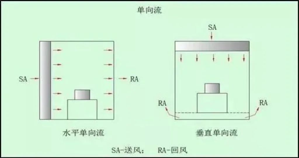 洁净室气流流型分类及气流流型可视化验证插图(1)