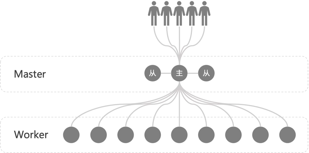 Master-Worker 架构的灰度发布难题插图(1)