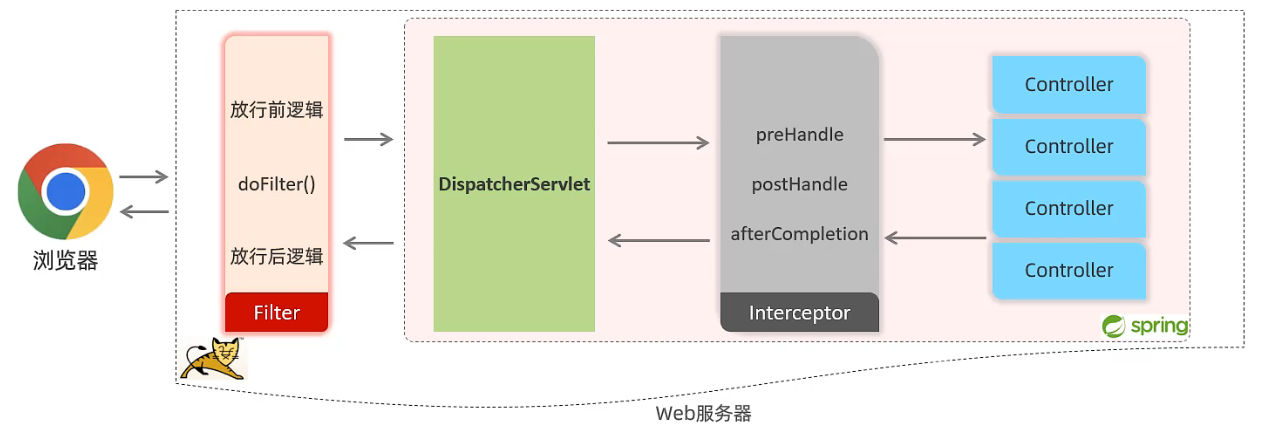 SpringBootWeb 篇-深入了解 Filter 过滤器与 Interceptor 拦截器（实现登录校验 Filter + Interceptor + JWT 令牌）插图(11)