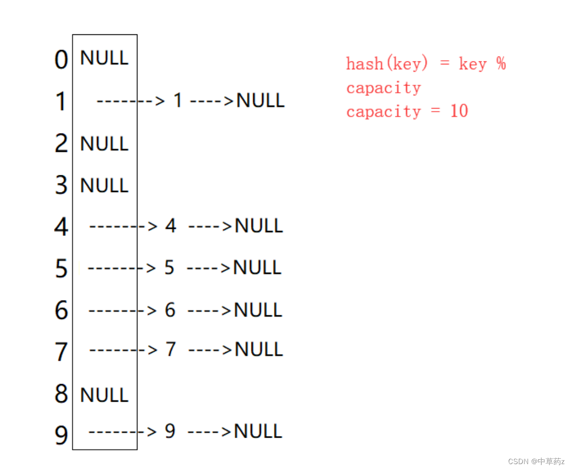 Java 【数据结构】 哈希（Hash超详解）HashSet&HashMap【神装】插图(9)