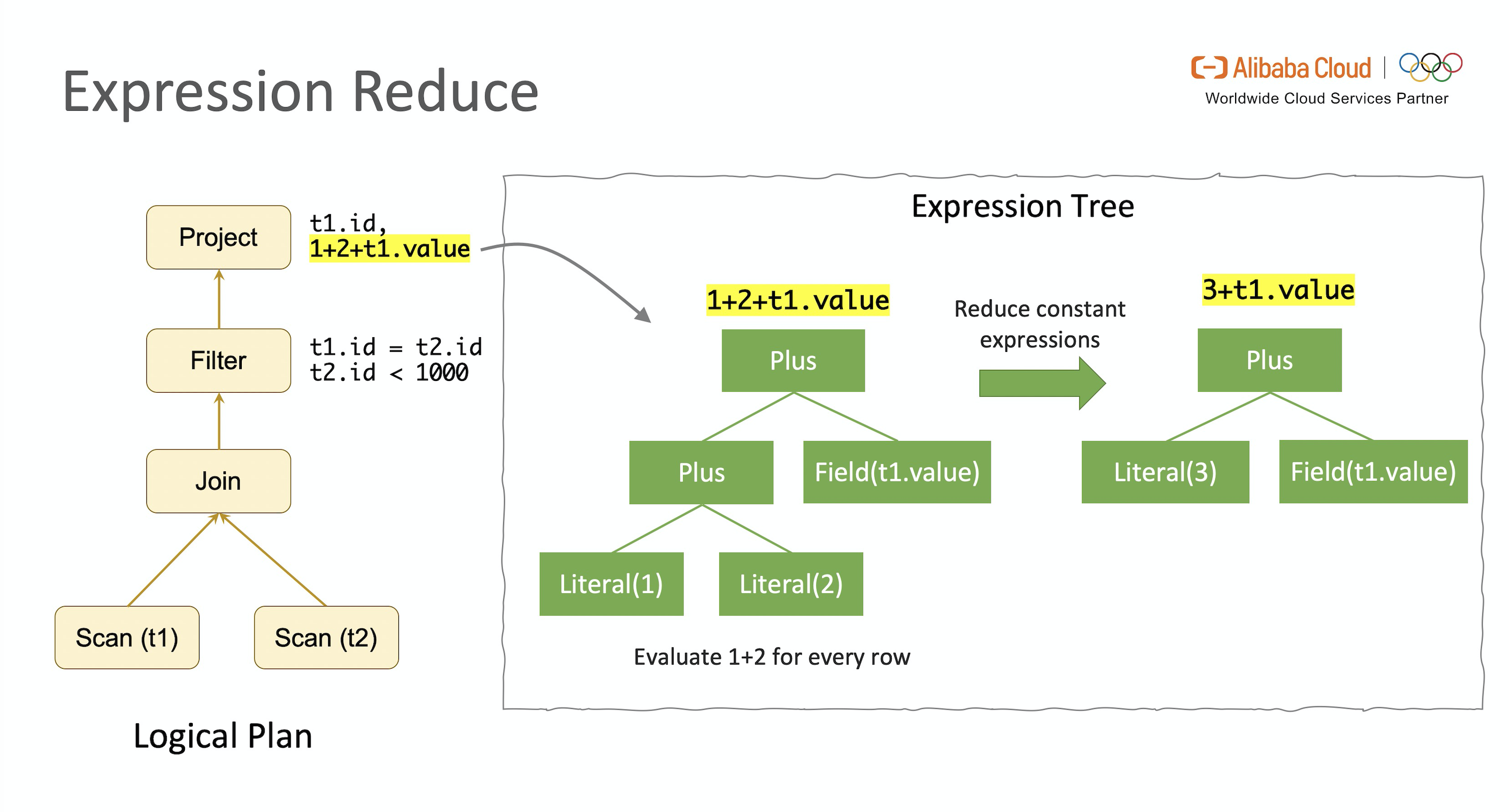 深入分析 Flink SQL 工作机制插图(4)