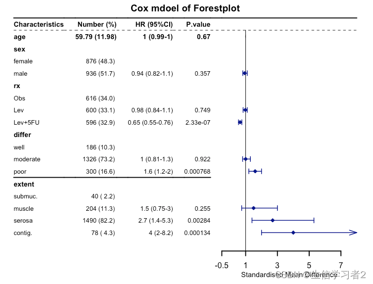 R可视化：生存分析森林图插图