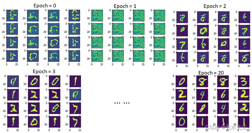 Pytorch手把手实作-Generative Adversarial Network （GAN）插图(14)