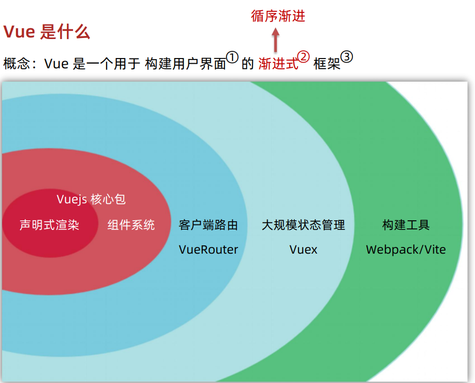 Vue学习笔记(黑马前端)插图(2)