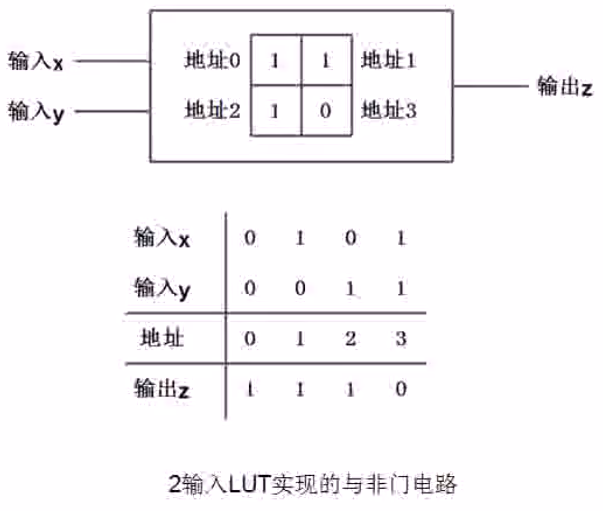 FPGA学习笔记-1 FPGA原理与开发流程插图(23)