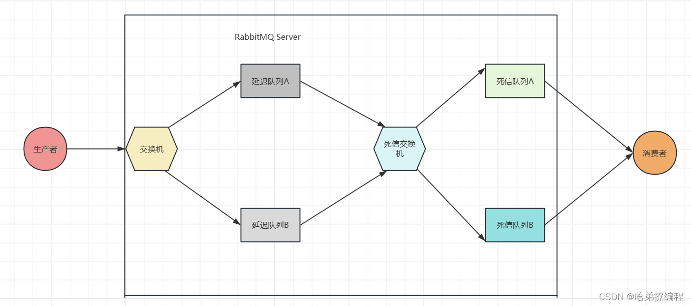 【SpringBoot】SpringBoot整合RabbitMQ消息中间件，实现延迟队列和死信队列插图(3)