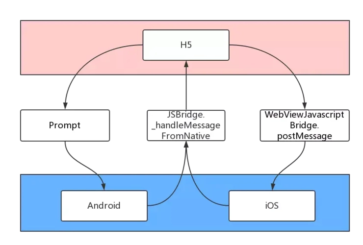 JSBridge原理 – 前端H5与客户端Native交互插图(2)