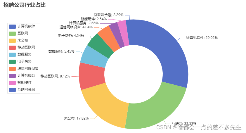 使用 Scrapy 和 Selenium 爬取 Boss 直聘职位信息（可视化结果）插图(2)