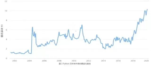 学习Python的好处是什么？真的有用吗？插图(3)