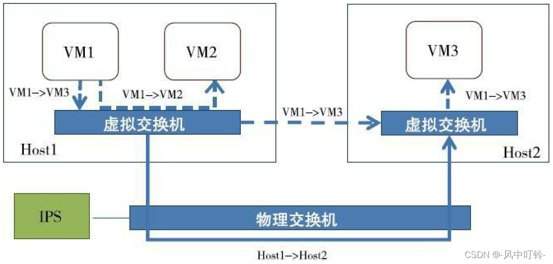 读书笔记-《软件定义安全》之二：SDN/NFV环境中的安全问题插图(4)