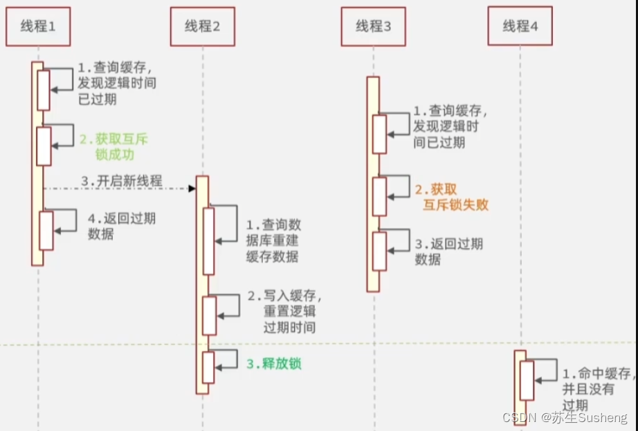 【Redis】Redis经典问题：缓存穿透、缓存击穿、缓存雪崩插图(6)