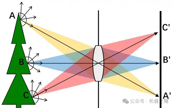 【干货】光场相机技术原理插图(10)