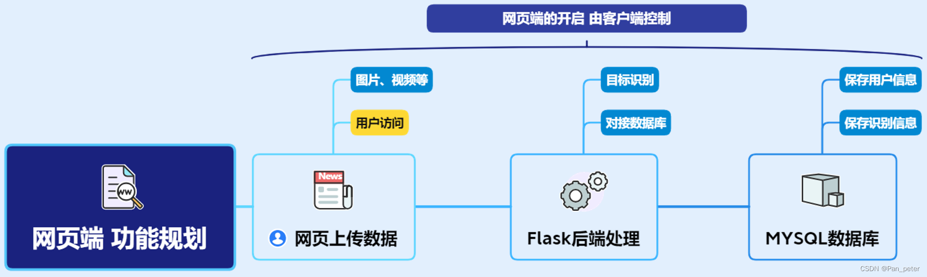 基于YOLOv8的多端车流检测系统（用于毕设+开源）插图(10)