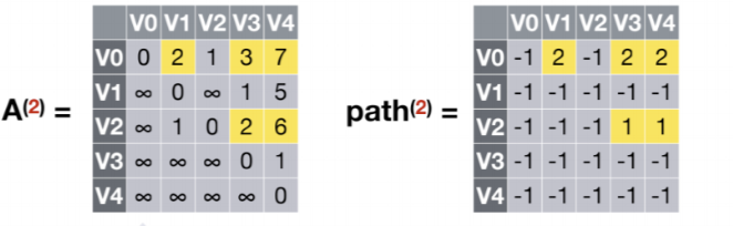 多源最短路径算法–Floyd算法插图(24)
