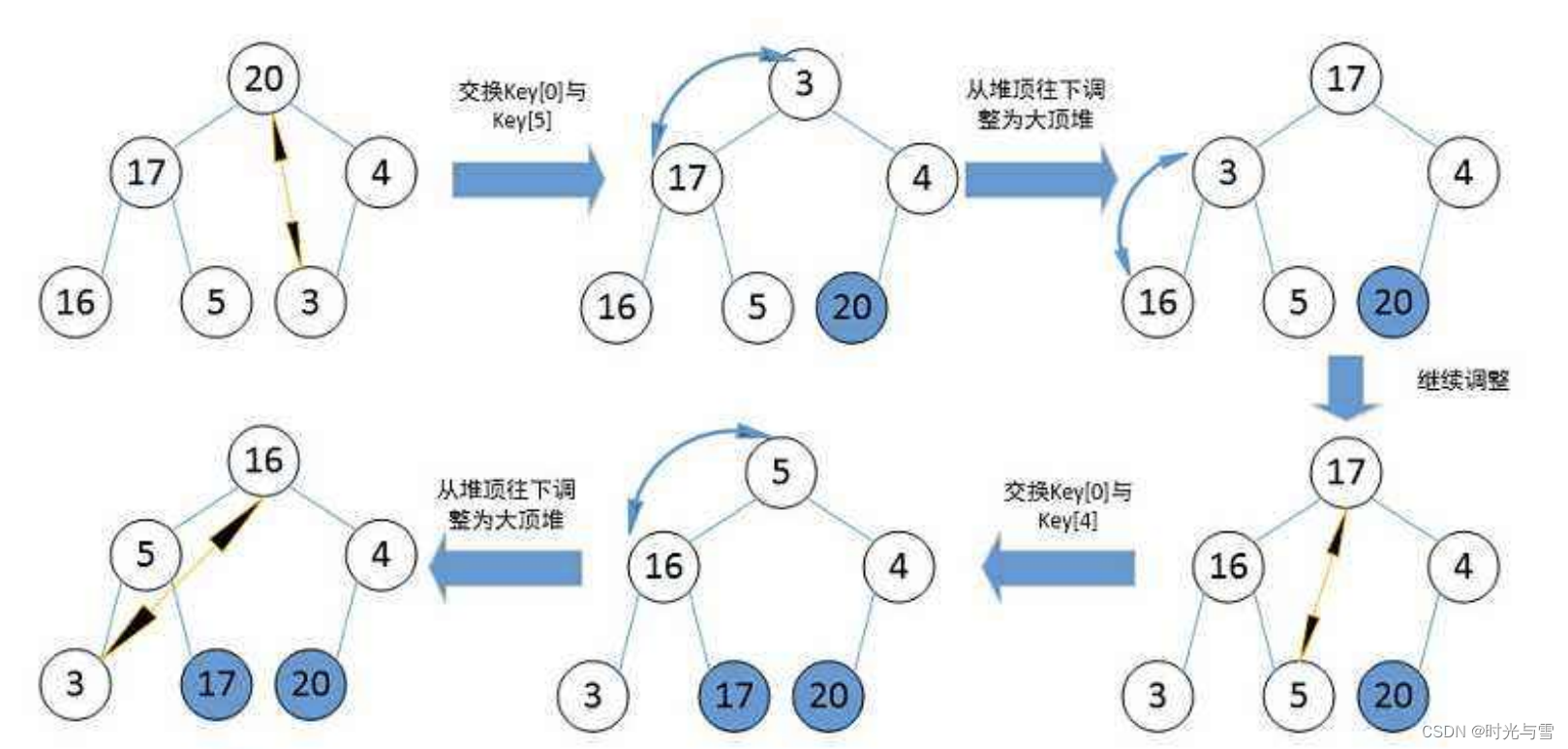 选择排序（直接选择排序与堆排序）—-数据结构-排序②插图(1)