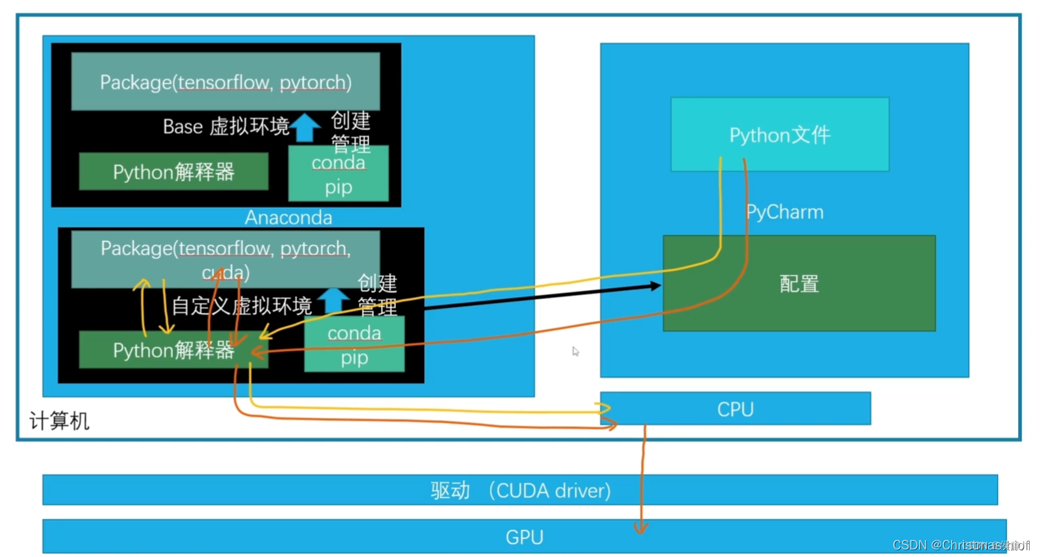 Python深度学习环境配置（Pytorch、CUDA、cuDNN），包括Anaconda搭配Pycharm的环境搭建以及基础使用教程（保姆级教程，适合小白、深度学习零基础入门）插图(3)