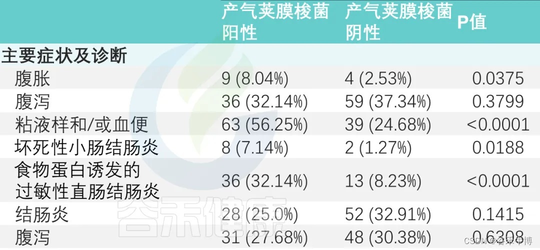 产气荚膜梭菌定植与婴儿食物过敏之间的关联插图(3)