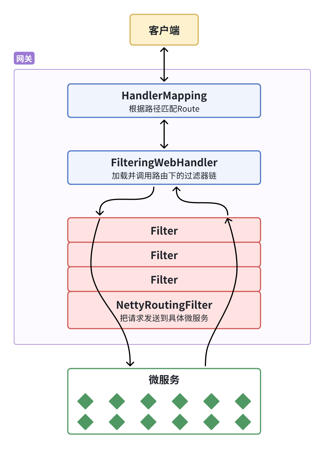 Spring Cloud系列—Spring Cloud Gateway服务网关的部署与使用指南插图(4)