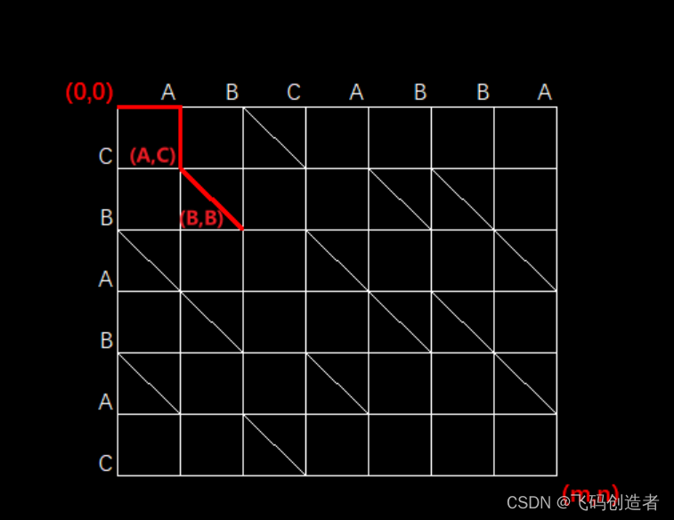 华为OD机试C卷– 两个字符串间的最短路径问题（Java & JS & Python & C）插图