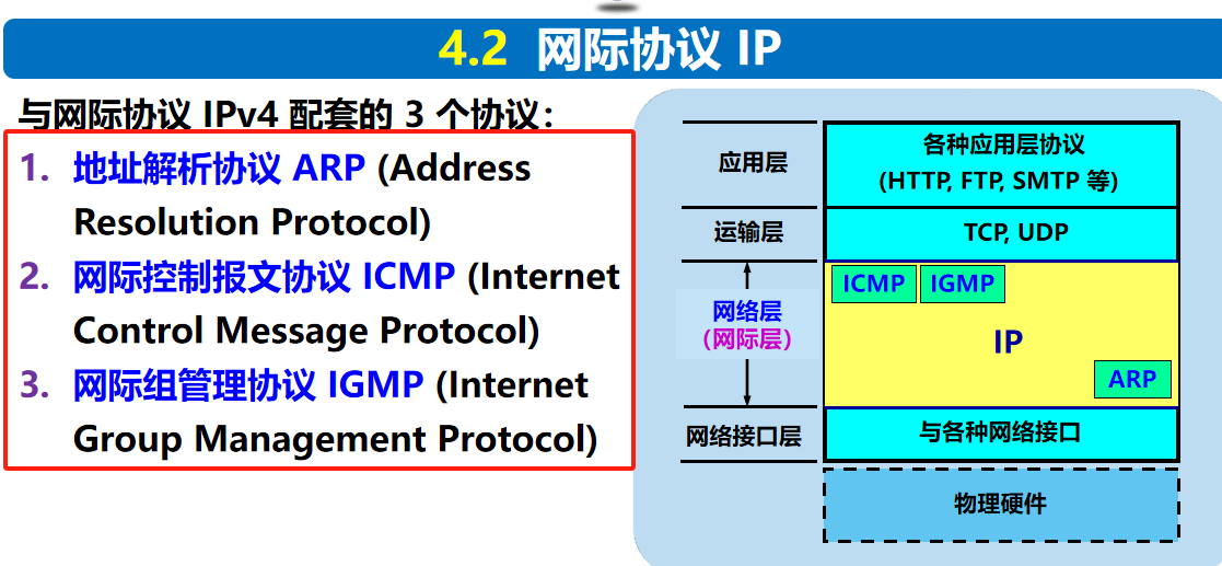 计算机网络 期末复习（谢希仁版本）第4章插图(2)