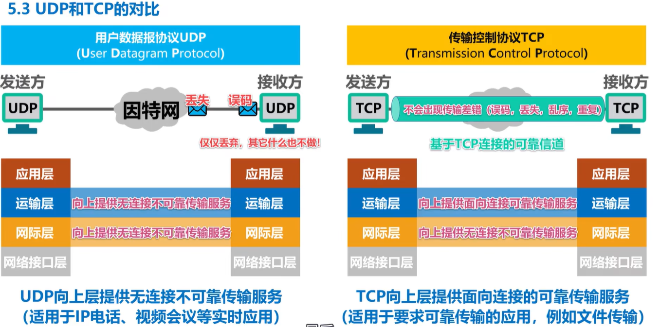 计算机网络学习记录 运输层 Day5插图(15)