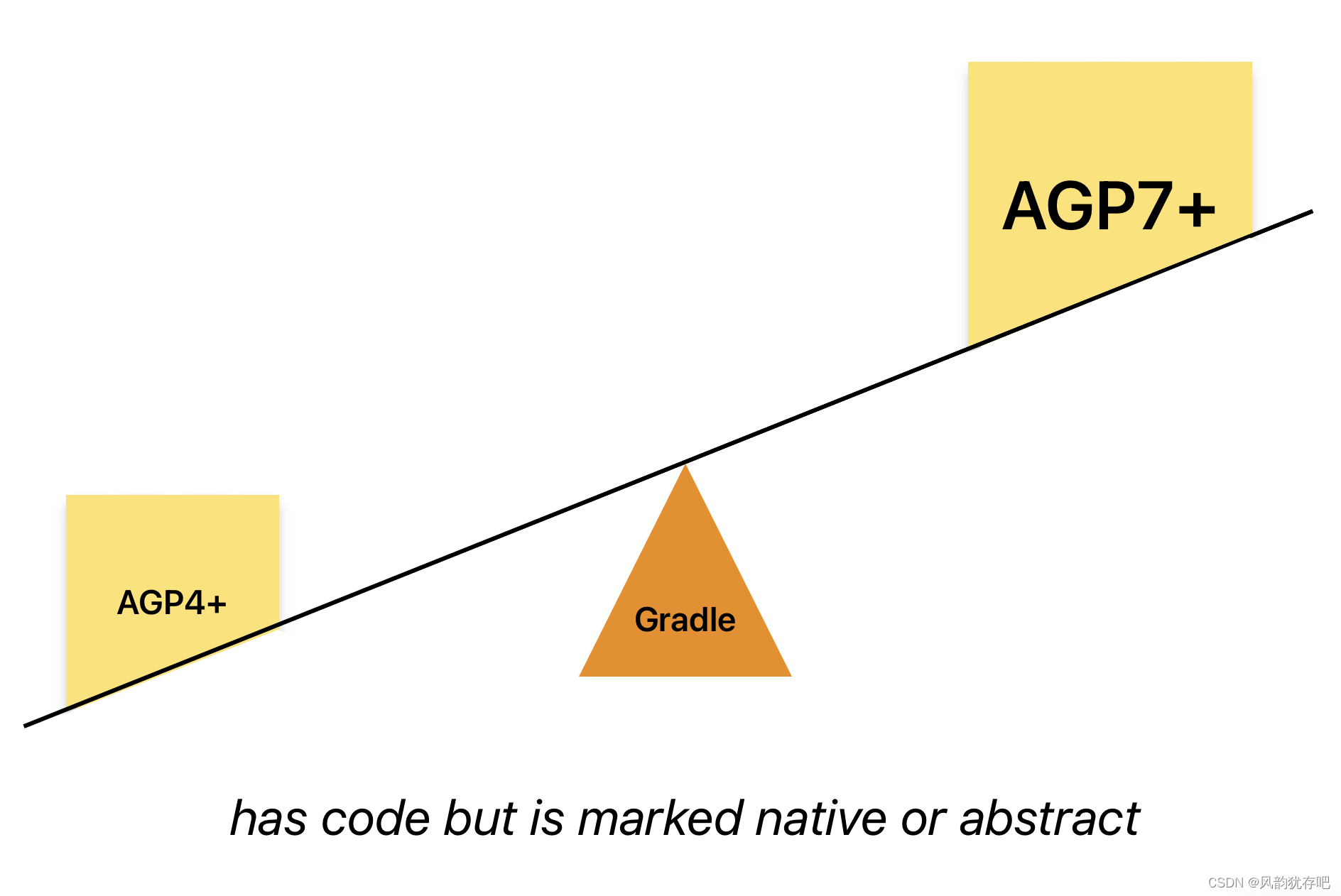 AGP4+ 打包运行闪退，AGP7+ 正常（has code but is marked native or abstract）插图