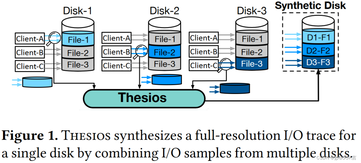 Thesios: Synthesizing Accurate Counterfactual I/O Traces from I/O Samples——论文泛读插图