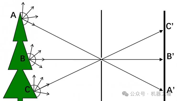 【干货】光场相机技术原理插图(9)