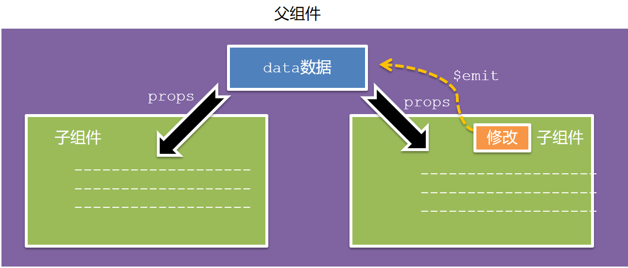 【前端–Vue】组件之间的多种通信方式，一文彻底搞懂组件通信！插图(4)