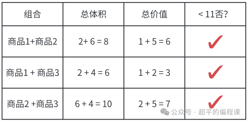 商品最大价值-第13届蓝桥杯选拔赛Python真题精选插图(3)