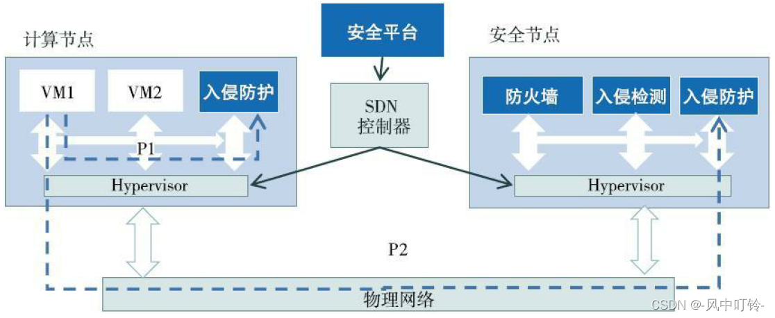 读书笔记-《软件定义安全》之二：SDN/NFV环境中的安全问题插图(7)