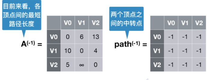 多源最短路径算法–Floyd算法插图(5)