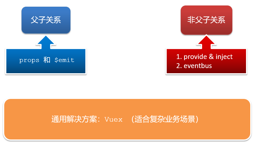 【前端–Vue】组件之间的多种通信方式，一文彻底搞懂组件通信！插图(3)