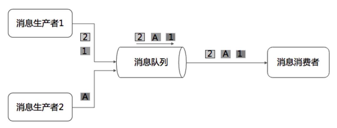 04 架构核心技术之分布式消息队列插图(3)